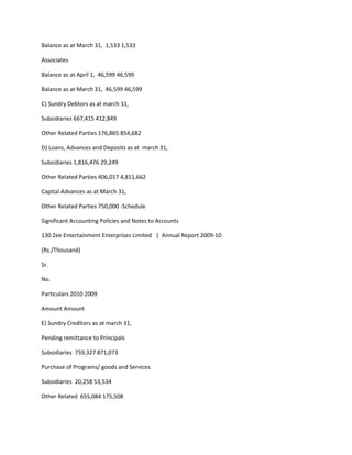 Balance as at March 31, 1,533 1,533

Associates

Balance as at April 1, 46,599 46,599

Balance as at March 31, 46,599 46,599

C) Sundry Debtors as at march 31,

Subsidiaries 667,415 412,849

Other Related Parties 176,865 854,682

D) Loans, Advances and Deposits as at march 31,

Subsidiaries 1,816,476 29,249

Other Related Parties 406,017 4,811,662

Capital Advances as at March 31,

Other Related Parties 750,000 -Schedule

Significant Accounting Policies and Notes to Accounts

130 Zee Entertainment Enterprises Limited | Annual Report 2009-10

(Rs./Thousand)

Sr.

No.

Particulars 2010 2009

Amount Amount

E) Sundry Creditors as at march 31,

Pending remittance to Principals

Subsidiaries 759,327 871,073

Purchase of Programs/ goods and Services

Subsidiaries 20,258 53,534

Other Related 655,084 175,508
 