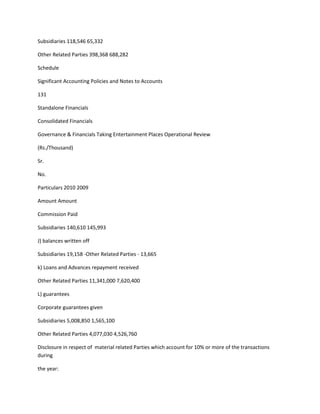 Subsidiaries 118,546 65,332

Other Related Parties 398,368 688,282

Schedule

Significant Accounting Policies and Notes to Accounts

131

Standalone Financials

Consolidated Financials

Governance & Financials Taking Entertainment Places Operational Review

(Rs./Thousand)

Sr.

No.

Particulars 2010 2009

Amount Amount

Commission Paid

Subsidiaries 140,610 145,993

J) balances written off

Subsidiaries 19,158 -Other Related Parties - 13,665

k) Loans and Advances repayment received

Other Related Parties 11,341,000 7,620,400

L) guarantees

Corporate guarantees given

Subsidiaries 5,008,850 1,565,100

Other Related Parties 4,077,030 4,526,760

Disclosure in respect of material related Parties which account for 10% or more of the transactions
during

the year:
 