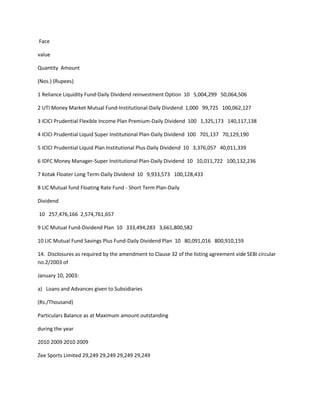 Face

value

Quantity Amount

(Nos.) (Rupees)

1 Reliance Liquidity Fund-Daily Dividend reinvestment Option 10 5,004,299 50,064,506

2 UTI Money Market Mutual Fund-Institutional-Daily Dividend 1,000 99,725 100,062,127

3 ICICI Prudential Flexible Income Plan Premium-Daily Dividend 100 1,325,173 140,117,138

4 ICICI Prudential Liquid Super Institutional Plan-Daily Dividend 100 701,137 70,129,190

5 ICICI Prudential Liquid Plan Institutional Plus-Daily Dividend 10 3,376,057 40,011,339

6 IDFC Money Manager-Super Institutional Plan-Daily Dividend 10 10,011,722 100,132,236

7 Kotak Floater Long Term-Daily Dividend 10 9,933,573 100,128,433

8 LIC Mutual fund Floating Rate Fund - Short Term Plan-Daily

Dividend

10 257,476,166 2,574,761,657

9 LIC Mutual Fund-Dividend Plan 10 333,494,283 3,661,800,582

10 LIC Mutual Fund Savings Plus Fund-Daily Dividend Plan 10 80,091,016 800,910,159

14. Disclosures as required by the amendment to Clause 32 of the listing agreement vide SEBI circular
no.2/2003 of

January 10, 2003:

a) Loans and Advances given to Subsidiaries

(Rs./Thousand)

Particulars Balance as at Maximum amount outstanding

during the year

2010 2009 2010 2009

Zee Sports Limited 29,249 29,249 29,249 29,249
 