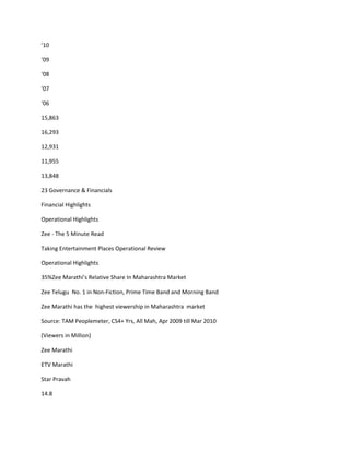 ‘10

‘09

‘08

‘07

‘06

15,863

16,293

12,931

11,955

13,848

23 Governance & Financials

Financial Highlights

Operational Highlights

Zee - The 5 Minute Read

Taking Entertainment Places Operational Review

Operational Highlights

35%Zee Marathi’s Relative Share In Maharashtra Market

Zee Telugu No. 1 in Non-Fiction, Prime Time Band and Morning Band

Zee Marathi has the highest viewership in Maharashtra market

Source: TAM Peoplemeter, CS4+ Yrs, All Mah, Apr 2009 till Mar 2010

(Viewers in Million)

Zee Marathi

ETV Marathi

Star Pravah

14.8
 