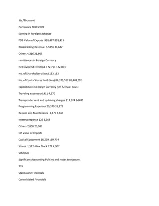 Rs./Thousand

Particulars 2010 2009

Earning in Foreign Exchange

FOB Value of Exports 918,487 893,415

Broadcasting Revenue 52,856 34,632

Others 4,316 21,605

remittances in Foreign Currency

Net Dividend remitted 172,751 172,803

No. of Shareholders (Nos) 133 133

No. of Equity Shares held (Nos) 86,375,552 86,401,552

Expenditure in Foreign Currency (On Accrual basis)

Traveling expenses 6,411 4,970

Transponder rent and uplinking charges 111,624 64,485

Programming Expenses 20,379 31,175

Repairs and Maintenance 2,179 1,661

Interest expense 125 1,168

Others 7,808 20,082

CIF Value of Imports

Capital Equipment 16,239 169,774

Stores 1,522 -Raw Stock 172 4,907

Schedule

Significant Accounting Policies and Notes to Accounts

135

Standalone Financials

Consolidated Financials
 