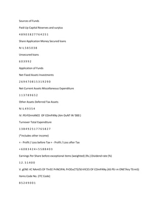 Sources of Funds

Paid-Up Capital Reserves and surplus

48903827764251

Share Application Money Secured loans

NIL585038

Unsecured loans

603992

Application of Funds

Net Fixed Assets Investments

269470815319290

Net Current Assets Miscellaneous Expenditure

113789652

Other Assets Deferred Tax Assets

NIL49354

IV. PErFOrmANCE OF COmPANy (Am OuNT IN ‘000 )

Turnover Total Expenditure

138492517765827

(*includes other income)

+ - Profit / Loss before Tax + - Profit / Loss after Tax

+6083424+5588403

Earnings Per Share before exceptional items (weighted) (Rs.) Dividend rate (%)

12.51400

V. gENE rIC NAmES OF ThrEE PrINCIPAL PrODuCTS/SErVICES OF COmPANy (AS PEr m ONETAry TErmS)

Items Code No. (ITC Code)

85249001
 