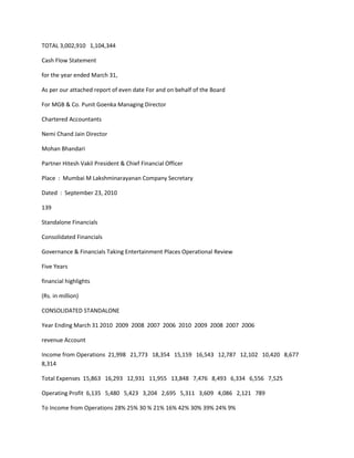 TOTAL 3,002,910 1,104,344

Cash Flow Statement

for the year ended March 31,

As per our attached report of even date For and on behalf of the Board

For MGB & Co. Punit Goenka Managing Director

Chartered Accountants

Nemi Chand Jain Director

Mohan Bhandari

Partner Hitesh Vakil President & Chief Financial Officer

Place : Mumbai M Lakshminarayanan Company Secretary

Dated : September 23, 2010

139

Standalone Financials

Consolidated Financials

Governance & Financials Taking Entertainment Places Operational Review

Five Years

financial highlights

(Rs. in million)

CONSOLIDATED STANDALONE

Year Ending March 31 2010 2009 2008 2007 2006 2010 2009 2008 2007 2006

revenue Account

Income from Operations 21,998 21,773 18,354 15,159 16,543 12,787 12,102 10,420 8,677
8,314

Total Expenses 15,863 16,293 12,931 11,955 13,848 7,476 8,493 6,334 6,556 7,525

Operating Profit 6,135 5,480 5,423 3,204 2,695 5,311 3,609 4,086 2,121 789

To Income from Operations 28% 25% 30 % 21% 16% 42% 30% 39% 24% 9%
 