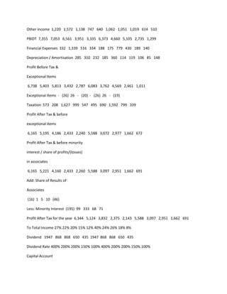 Other Income 1,220 1,572 1,138 747 640 1,062 1,051 1,019 614 510

PBIDT 7,355 7,053 6,561 3,951 3,335 6,373 4,660 5,105 2,735 1,299

Financial Expenses 332 1,339 516 334 188 175 779 430 189 140

Depreciation / Amortisation 285 310 232 185 360 114 119 106 85 148

Profit Before Tax &

Exceptional Items

6,738 5,403 5,813 3,432 2,787 6,083 3,762 4,569 2,461 1,011

Exceptional Items - (26) 26 - (20) - (26) 26 - (19)

Taxation 573 208 1,627 999 547 495 690 1,592 799 339

Profit After Tax & before

exceptional items

6,165 5,195 4,186 2,433 2,240 5,588 3,072 2,977 1,662 672

Profit After Tax & before minority

interest / share of profits/(losses)

in associates

6,165 5,221 4,160 2,433 2,260 5,588 3,097 2,951 1,662 691

Add: Share of Results of

Associates

(16) 1 5 10 (46)

Less: Minority Interest (195) 99 333 68 71

Profit After Tax for the year 6,344 5,124 3,832 2,375 2,143 5,588 3,097 2,951 1,662 691

To Total Income 27% 22% 20% 15% 12% 40% 24% 26% 18% 8%

Dividend 1947 868 868 650 435 1947 868 868 650 435

Dividend Rate 400% 200% 200% 150% 100% 400% 200% 200% 150% 100%

Capital Account
 