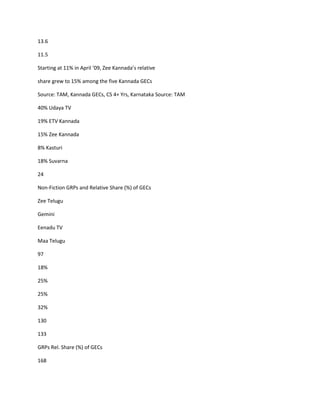 13.6

11.5

Starting at 11% in April ’09, Zee Kannada’s relative

share grew to 15% among the five Kannada GECs

Source: TAM, Kannada GECs, CS 4+ Yrs, Karnataka Source: TAM

40% Udaya TV

19% ETV Kannada

15% Zee Kannada

8% Kasturi

18% Suvarna

24

Non-Fiction GRPs and Relative Share (%) of GECs

Zee Telugu

Gemini

Eenadu TV

Maa Telugu

97

18%

25%

25%

32%

130

133

GRPs Rel. Share (%) of GECs

168
 