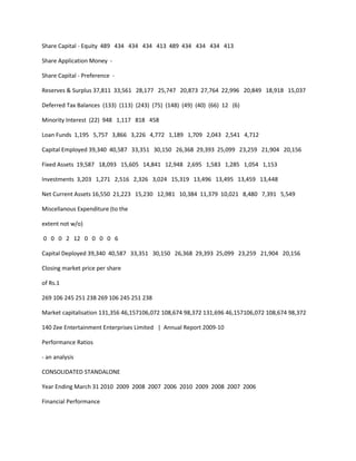 Share Capital - Equity 489 434 434 434 413 489 434 434 434 413

Share Application Money -

Share Capital - Preference -

Reserves & Surplus 37,811 33,561 28,177 25,747 20,873 27,764 22,996 20,849 18,918 15,037

Deferred Tax Balances (133) (113) (243) (75) (148) (49) (40) (66) 12 (6)

Minority Interest (22) 948 1,117 818 458

Loan Funds 1,195 5,757 3,866 3,226 4,772 1,189 1,709 2,043 2,541 4,712

Capital Employed 39,340 40,587 33,351 30,150 26,368 29,393 25,099 23,259 21,904 20,156

Fixed Assets 19,587 18,093 15,605 14,841 12,948 2,695 1,583 1,285 1,054 1,153

Investments 3,203 1,271 2,516 2,326 3,024 15,319 13,496 13,495 13,459 13,448

Net Current Assets 16,550 21,223 15,230 12,981 10,384 11,379 10,021 8,480 7,391 5,549

Miscellanous Expenditure (to the

extent not w/o)

0 0 0 2 12 0 0 0 0 6

Capital Deployed 39,340 40,587 33,351 30,150 26,368 29,393 25,099 23,259 21,904 20,156

Closing market price per share

of Rs.1

269 106 245 251 238 269 106 245 251 238

Market capitalisation 131,356 46,157106,072 108,674 98,372 131,696 46,157106,072 108,674 98,372

140 Zee Entertainment Enterprises Limited | Annual Report 2009-10

Performance Ratios

- an analysis

CONSOLIDATED STANDALONE

Year Ending March 31 2010 2009 2008 2007 2006 2010 2009 2008 2007 2006

Financial Performance
 