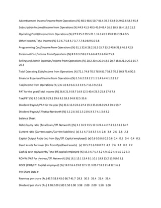 Advertisement Income/Income from Operations (%) 48.5 48.6 50.7 46.4 39.7 63.4 64.9 69.8 58.9 45.4

Subscription Income/Income from Operations (%) 44.9 41.5 40.5 43.9 43.4 26.6 18.5 16.4 19.1 21.2

Operating Profit/Income from Operations (%) 27.9 25.2 29.5 21.1 16.3 41.5 29.8 39.2 24.4 9.5

Other Income/Total Income (%) 5.3 6.7 5.8 4.7 3.7 7.7 8.0 8.9 6.6 5.8

Programming Cost/Income from Operations (%) 31.1 32.6 28.2 31.5 25.7 33.2 40.6 33.8 46.1 42.5

Personnel Cost/Income from Operations (%) 8.9 9.3 7.8 6.7 6.6 6.4 7.6 6.0 4.7 5.3

Selling and Admin Expenses/Income from Operations (%) 20.2 20.4 20.0 18.9 20.7 18.8 21.0 20.2 15.7
20.3

Total Operating Cost/Income from Operations (%) 72.1 74.8 70.5 78.9 83.7 58.5 70.2 60.8 75.6 90.5

Financial Expenses/Income from Operations (%) 1.5 6.2 2.8 2.2 1.1 1.4 6.4 4.1 2.2 1.7

Tax/Income from Operations (%) 2.6 1.0 8.9 6.6 3.3 3.9 5.7 15.3 9.2 4.1

PAT for the year/Total Income (%) 26.6 21.9 19.7 14.9 12.5 40.4 23.5 25.8 17.9 7.8

Tax/PBT (%) 8.5 3.8 28.0 29.1 19.6 8.1 18.3 34.8 32.5 33.6

Dividend Payout/PAT for the year (%) 31.6 16.9 22.6 27.4 19.3 35.0 28.0 29.4 39.1 59.7

Dividend Payout/Effective Networth (%) 5.1 2.6 3.0 2.5 2.0 6.9 3.7 4.1 3.4 3.2

balance Sheet

Debt-Equity ratio (Total loans/Eff. Networth) (%) 3.1 16.9 13.5 12.3 22.4 4.2 7.3 9.6 13.1 34.7

Current ratio (Current assets/Current liabilities) (x) 3.1 4.7 3.4 3.5 3.4 2.8 3.4 2.6 2.8 2.3

Capital Output Ratio (Inc from Ops/Eff. Capital employed) (x) 0.6 0.5 0.6 0.5 0.6 0.4 0.5 0.4 0.4 0.5

Fixed assets Turnover (Inc from Ops/Fixed assets) (x) 10.5 7.5 6.9 8.0 7.5 4.7 7.6 8.1 8.2 7.2

Cash & cash equivalents/Total Eff.capital employed (%) 15.3 4.7 5.7 3.2 4.9 10.2 4.4 1.0 0.2 1.3

RONW (PAT for the year/Eff. Networth) (%) 16.1 15.1 13.4 9.1 10.1 19.8 13.2 13.9 8.6 5.1

ROCE (PBIT/Eff. Capital employed) (%) 18.0 16.6 19.0 12.5 11.3 20.7 18.1 21.4 12.1 6.3

Per Share Data #

Revenue per share (Rs.) 47.5 53.8 45.0 36.7 41.7 28.3 30.3 26.4 21.4 21.4

Dividend per share (Rs.) 3.98 2.00 2.00 1.50 1.00 3.98 2.00 2.00 1.50 1.00
 