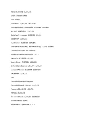 TOTaL 39,494,572 40,699,555

aPPLIC aTION OF FUNDS

Fixed Assets 5

Gross Block 19,979,858 18,931,540

Less: Depreciation / Amortisation 1,500,944 1,508,466

Net Block 18,478,914 17,423,074

Capital work-in-progress 1,108,493 669,444

19,587,407 18,092,518

Investments 6 3,202,719 1,271,146

Deferred Tax Assets (Net) [Refer Note 25(c)] 132,649 112,828

Current Assets, Loans and Advances 7

Interest Accrued on Investments 1,973 -

Inventories 4,712,608 4,576,349

Sundry Debtors 7,487,831 6,436,508

Cash and Bank Balances 5,864,478 1,926,334

Loans and Advances 6,322,594 14,087,139

24,389,484 27,026,330

Less:

Current Liabilities and Provisions

Current Liabilities 8 5,398,987 4,317,532

Provisions 9 2,441,178 1,485,786

7,840,165 5,803,318

Net Current Assets 16,549,319 21,223,012

Minority Interest 22,471 -

Miscellaneous Expenditure 10 7 51
 