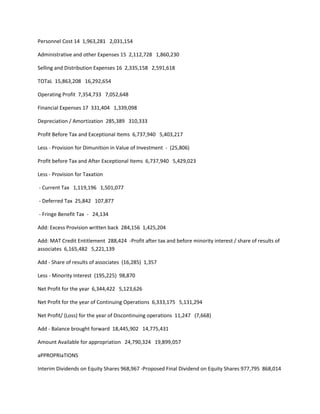 Personnel Cost 14 1,963,281 2,031,154

Administrative and other Expenses 15 2,112,728 1,860,230

Selling and Distribution Expenses 16 2,335,158 2,591,618

TOTaL 15,863,208 16,292,654

Operating Profit 7,354,733 7,052,648

Financial Expenses 17 331,404 1,339,098

Depreciation / Amortization 285,389 310,333

Profit Before Tax and Exceptional Items 6,737,940 5,403,217

Less - Provision for Dimunition in Value of Investment - (25,806)

Profit before Tax and After Exceptional Items 6,737,940 5,429,023

Less - Provision for Taxation

- Current Tax 1,119,196 1,501,077

- Deferred Tax 25,842 107,877

- Fringe Benefit Tax - 24,134

Add: Excess Provision written back 284,156 1,425,204

Add: MAT Credit Entitlement 288,424 -Profit after tax and before minority interest / share of results of
associates 6,165,482 5,221,139

Add - Share of results of associates (16,285) 1,357

Less - Minority Interest (195,225) 98,870

Net Profit for the year 6,344,422 5,123,626

Net Profit for the year of Continuing Operations 6,333,175 5,131,294

Net Profit/ (Loss) for the year of Discontinuing operations 11,247 (7,668)

Add - Balance brought forward 18,445,902 14,775,431

Amount Available for appropriation 24,790,324 19,899,057

aPPROPRIaTIONS

Interim Dividends on Equity Shares 968,967 -Proposed Final Dividend on Equity Shares 977,795 868,014
 