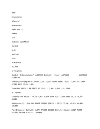 2009

Acquisition on

Scheme of

Arrangement

[Refer Note 21]

for the

year

Deduction Up to March

31, 2010

As At

March 31,

2010

As At March

31, 2009

a) Intangibles

Goodwill - On Consolidiation ^ 15,182,745 1,227,035 - 31,112 16,378,668 - - - - - 16,378,668
15,182,745

Software/ Knowledge Based Content 23,685 14,055 14,343 32,052 20,031 14,384 192 6,497
17,036 4,037 15,994 9,301

Trade Mark 33,037 - 83 33,037 83 29,651 - 3,304 32,955 - 83 3,386

B) Tangibles

Leasehold Land 65,690 - 14,199 8,361 71,528 5,048 5,652 5,200 2,665 13,235 58,293
60,642

Building 844,222 1,715 584 96,452 750,069 204,333 - 37,273 35,930 205,676 544,393
639,889

Plant & Machinery 2,017,929 36,872 274,682 395,019 1,934,464 868,516 63,517 76,990
216,990 792,033 1,142,431 1,149,413
 