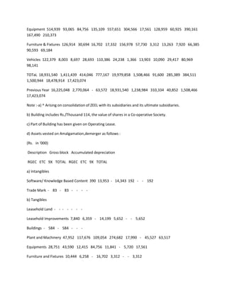 Equipment 514,939 93,065 84,756 135,109 557,651 304,566 17,561 128,959 60,925 390,161
167,490 210,373

Furniture & Fixtures 126,914 30,694 16,702 17,332 156,978 57,730 3,312 13,263 7,920 66,385
90,593 69,184

Vehicles 122,379 8,003 8,697 28,693 110,386 24,238 1,366 13,903 10,090 29,417 80,969
98,141

TOTaL 18,931,540 1,411,439 414,046 777,167 19,979,858 1,508,466 91,600 285,389 384,511
1,500,944 18,478,914 17,423,074

Previous Year 16,225,048 2,770,064 - 63,572 18,931,540 1,238,984 310,334 40,852 1,508,466
17,423,074

Note :-a) ^ Arising on consolidation of ZEEL with its subsidiaries and its ultimate subsidiaries.

b) Building includes Rs./Thousand 114, the value of shares in a Co-operative Society.

c) Part of Building has been given on Operating Lease.

d) Assets vested on Amalgamation,demerger as follows :

(Rs. in ‘000)

Description Gross block Accumulated depreciation

RGEC ETC 9X TOTAL RGEC ETC 9X TOTAL

a) Intangibles

Software/ Knowledge Based Content 390 13,953 - 14,343 192 - - 192

Trade Mark - 83 - 83 - - - -

b) Tangibles

Leasehold Land - - - - - - -

Leasehold Improvements 7,840 6,359 - 14,199 5,652 - - 5,652

Buildings - 584 - 584 - - -

Plant and Machinery 47,952 117,676 109,054 274,682 17,990 - 45,527 63,517

Equipments 28,751 43,590 12,415 84,756 11,841 - 5,720 17,561

Furniture and Fixtures 10,444 6,258 - 16,702 3,312 - - 3,312
 