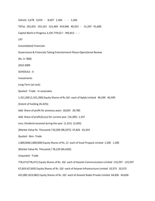 Vehicle 5,678 3,019 - 8,697 1,366 - - 1,366

TOTaL 101,055 191,522 121,469 414,046 40,353 - 51,247 91,600

Capital Work In Progress 3,195 779,617 - 782,812 - - - -

147

Consolidated Financials

Governance & Financials Taking Entertainment Places Operational Review

(Rs. in ‘000)

2010 2009

SCHEDULE - 6

Investments

Long Term (at cost)

Quoted - Trade - In associates

1,321,200 (1,321,200) Equity Shares of Rs.10/- each of Aplab Limited 46,599 46,599

(Extent of holding 26.42%)

Add: Share of profit for previous years 18,833 20,780

Add: Share of profit/(Loss) for current year (16,285) 1,357

Less: Dividend received during the year (1,321) (3,303)

{Market Value Rs. Thousand / 50,206 (98,297)} 47,826 65,433

Quoted - Non -Trade

1,800,000(1,800,000) Equity Shares of Rs. 2/- each of Essel Propack Limited 1,500 1,500

{Market Value Rs. Thousand / 78,120 (66,420)}

Unquoted - Trade

778,471(778,471) Equity Shares of Rs. 10/- each of Asianet Communication Limited 119,297 119,297

67,693 (67,693) Equity Shares of Rs. 10/- each of Asianet Infrasturcture Limited 10,373 10,373

423,082 (423,082) Equity Shares of Rs. 10/- each of Asianet Radio Private Limited 64,836 64,836
 