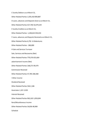 C Sundry Debtors as at March 31,

Other Related Parties 1,595,418 890,887

D Loans, advances and Deposits Given as at March 31,

Other Related Parties 417,760 10,479,529

E Sundry Creditors as at March 31,

Other Related Parties 1,248,624 450,433

F Loans, advances and Deposits Received as at March 31,

Other Related Parties 6,792 -G Debentures

Other Related Parties - 280,000

H Sale and Services Turnover

Sale, Services and Recoveries (Net)

Other Related Parties 779,376 655,664

advertisement Income (Net)

Other Related Parties 168,271 99,479

Commission Received

Other Related Parties 57,785 268,368

I Other Income

Dividend Received

Other Related Parties 546 2,186

Associates 1,321 3,303

Interest Received

Other Related Parties 963,102 1,059,694

Rent/Miscellaneous Income

Other Related Parties 54,836 48,989

Schedule
 