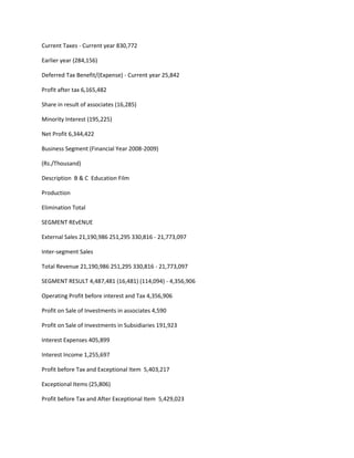 Current Taxes - Current year 830,772

Earlier year (284,156)

Deferred Tax Benefit/(Expense) - Current year 25,842

Profit after tax 6,165,482

Share in result of associates (16,285)

Minority Interest (195,225)

Net Profit 6,344,422

Business Segment (Financial Year 2008-2009)

(Rs./Thousand)

Description B & C Education Film

Production

Elimination Total

SEGMENT REvENUE

External Sales 21,190,986 251,295 330,816 - 21,773,097

Inter-segment Sales

Total Revenue 21,190,986 251,295 330,816 - 21,773,097

SEGMENT RESULT 4,487,481 (16,481) (114,094) - 4,356,906

Operating Profit before interest and Tax 4,356,906

Profit on Sale of Investments in associates 4,590

Profit on Sale of Investments in Subsidiaries 191,923

Interest Expenses 405,899

Interest Income 1,255,697

Profit before Tax and Exceptional Item 5,403,217

Exceptional Items (25,806)

Profit before Tax and After Exceptional Item 5,429,023
 