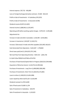 Interest expense 297,713 405,899

Loss on Foreign Exchange derivative contracts 27,820 443,519

Profit on Sale of Investments - In Subsidiary (191,923)

Profit on Sale of Investments - in Associate (4,590)

Dividend income (9,957) (13,387)

Interest income (1,080,961) (1,255,697)

Operating profit before working capital changes 4,979,315 6,595,686

Adjustments for :

Increase in trade and other receivables 2,159,390 (2,916,865)

Increase in Inventories 1,545,097 (2,102,571)

Increase / (Decrease) in trade and other payables (261,965) 182,615

Cash Generated from Operations 8,421,837 1,758,864

Direct taxes paid (net) (1,354,622) (757,146)

Net Cash flow from Operating Activities 7,067,215 1,001,718

B. CaSH FLOw FROM IN vESTING aCTIvITIES

Purchase of Fixed Assets/Capital Work In Progress (628,555) (594,408)

Acquistion of Minority Interest (1,410,751) (2,399,566)

Purchase of Investments - Long Term (1,000,000) (280,300)

Purchase of Investments- Short Term (5,185,951) (71,003)

Loans to others (1,340,021) (13,691,098)

Loans repaid by others 8,673,120 13,163,499

Dividend received 11,278 16,690

Sale of fixed assets 55,000 11,254

Sale of Investment in Subsidiary - 103,979

Sale of investment in Associate - 1,319,455
 