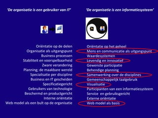 ‘ De organisatie is een gebruiker van IT’ ‘ De organisatie is een informatiesysteem’ Oriëntatie op de delen Organisatie als uitgangspunt Business processen Stabiliteit en voorspelbaarheid Zware verandering Planning; de maakbare wereld Specialisatie per discipline Business en IT gescheiden Specificatiegericht Gebruikers van technologie Beschermd en productgericht Interne oriëntatie Web model als een bult op de organisatie Oriëntatie op het geheel Mens en communicatie als uitgangspunt Waardesystemen Levendig en innovatief Gewenste participatie Behendige planning  Samenwerking over de disciplines Gemeenschappelijk taalgebruik Visualisatie Participanten van een informatiesysteem Service  en gebruiksgericht Externe oriëntatie  Web model als basis 