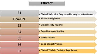 • Clinical Safety for Drugs used in long term treatment
E1
• Pharmacovigilance
E2A-E2F
• Clinical Study Reports
E3
• Dose Response Studies
E4
• Ethnic Factors
E5
• Good Clinical Practice
E6
• Clinical Trials in Geriatric Population
E7
EFFICACY
 