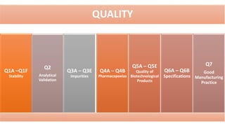 QUALITY
Q1A –Q1F
Stability
Q4A – Q4B
Pharmacopoeias
Q5A – Q5E
Quality of
Biotechnological
Products
Q6A – Q6B
Specifications
Q7
Good
Manufacturing
Practice
Q2
Analytical
Validation
Q3A – Q3E
Impurities
 