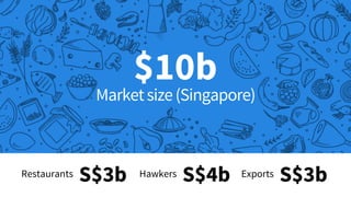 $10b
Marketsize(Singapore)
S$3bRestaurants S$4bHawkers S$3bExports
 