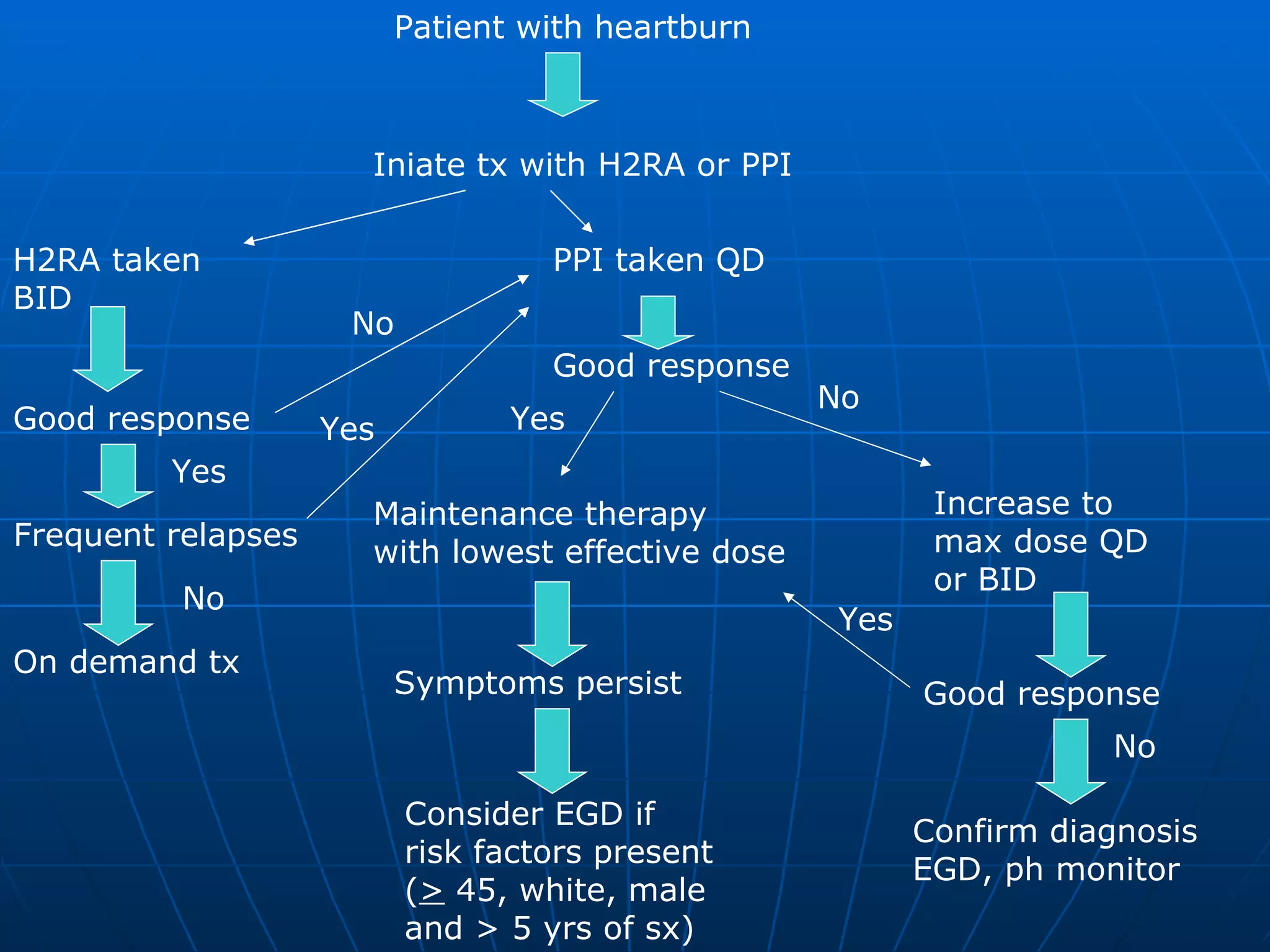 Patient with heartburn Iniate tx with H2RA or PPI H2RA taken  BID Good response Frequent relapses On demand tx PPI taken QD Good response Maintenance therapy with lowest effective dose Symptoms persist Consider EGD if  risk factors present ( >  45, white, male and > 5 yrs of sx) Increase to max dose QD  or BID Good response Confirm diagnosis EGD, ph monitor No Yes Yes No Yes Yes No No 