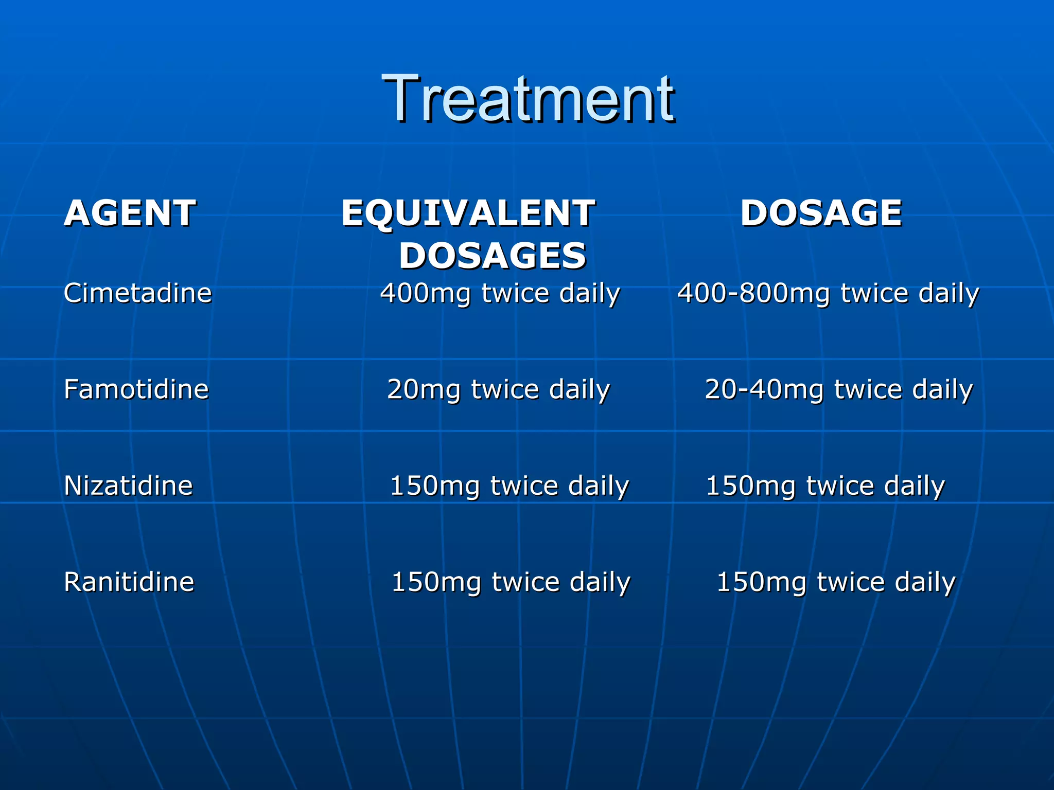 Treatment AGENT  EQUIVALENT  DOSAGE DOSAGES Cimetadine  400mg twice daily  400-800mg twice daily Famotidine  20mg twice daily  20-40mg twice daily Nizatidine  150mg twice daily  150mg twice daily Ranitidine  150mg twice daily  150mg twice daily 