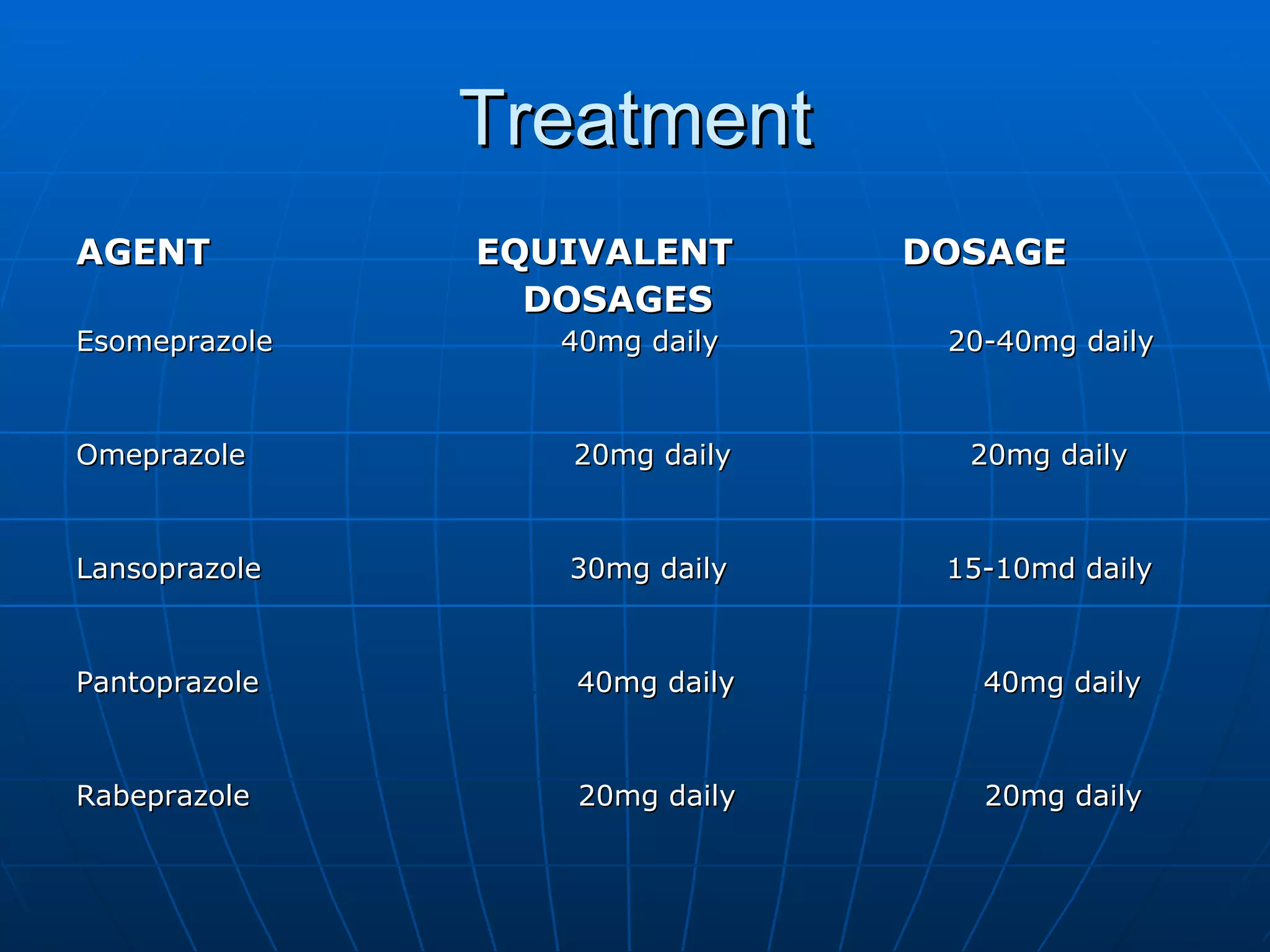 Treatment AGENT  EQUIVALENT  DOSAGE DOSAGES Esomeprazole  40mg daily  20-40mg daily Omeprazole  20mg daily  20mg daily Lansoprazole  30mg daily  15-10md daily Pantoprazole  40mg daily  40mg daily Rabeprazole  20mg daily  20mg daily 