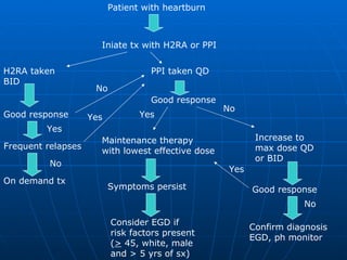 Patient with heartburn Iniate tx with H2RA or PPI H2RA taken  BID Good response Frequent relapses On demand tx PPI taken QD Good response Maintenance therapy with lowest effective dose Symptoms persist Consider EGD if  risk factors present ( >  45, white, male and > 5 yrs of sx) Increase to max dose QD  or BID Good response Confirm diagnosis EGD, ph monitor No Yes Yes No Yes Yes No No 
