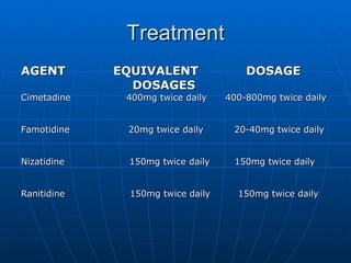 Treatment AGENT  EQUIVALENT  DOSAGE DOSAGES Cimetadine  400mg twice daily  400-800mg twice daily Famotidine  20mg twice daily  20-40mg twice daily Nizatidine  150mg twice daily  150mg twice daily Ranitidine  150mg twice daily  150mg twice daily 