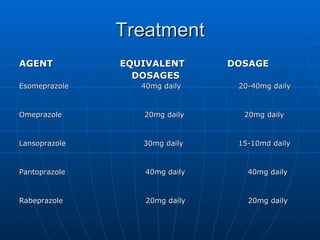Treatment AGENT  EQUIVALENT  DOSAGE DOSAGES Esomeprazole  40mg daily  20-40mg daily Omeprazole  20mg daily  20mg daily Lansoprazole  30mg daily  15-10md daily Pantoprazole  40mg daily  40mg daily Rabeprazole  20mg daily  20mg daily 