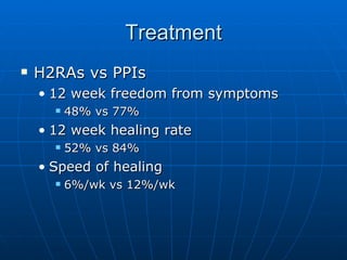 Treatment H2RAs vs PPIs 12 week freedom from symptoms 48% vs 77% 12 week healing rate 52% vs 84% Speed of healing 6%/wk vs 12%/wk 