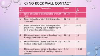 a Zones or bands of disintegrated or crush
rock.
16-24 6
b Zones or bands of clay, disintegrated or
crush rock.
12-16 8
c Zones or bands of clay, disintegrated or
crush rock. Swelling clay it depend upon
on % of swelling clay size paticles.
6-12 8-12
d Thick continuous zones or bands of clay.
Strongly over consolidated.
12-16 10
e Thick continuous zones or bands of clay.
Medium to low over consolidation.
12-16 13
f Thick continuous zones or bands of clay,
it depend upon on % of swelling clay-size
particles.
6-12 13-20
C) NO ROCK WALL CONTACT
SR.
NO
Description Angle
Ja
 
