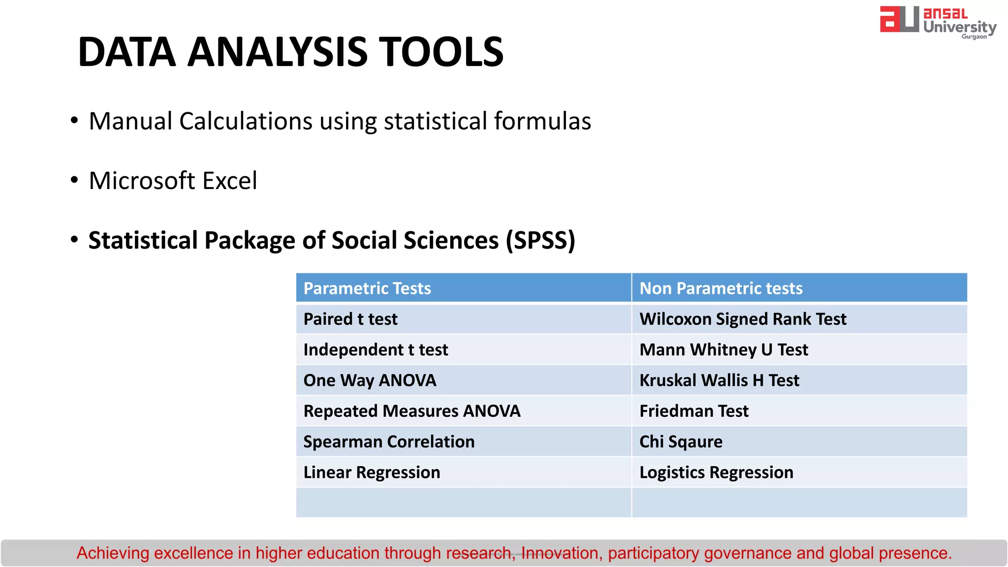 • Manual Calculations using statistical formulas
• Microsoft Excel
• Statistical Package of Social Sciences (SPSS)
DATA ANALYSIS TOOLS
Parametric Tests Non Parametric tests
Paired t test Wilcoxon Signed Rank Test
Independent t test Mann Whitney U Test
One Way ANOVA Kruskal Wallis H Test
Repeated Measures ANOVA Friedman Test
Spearman Correlation Chi Sqaure
Linear Regression Logistics Regression
 