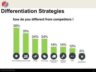 10Private & Confidential
Differentiation Strategies
how do you different from competitors !
Source : www.casaleggio.it
 