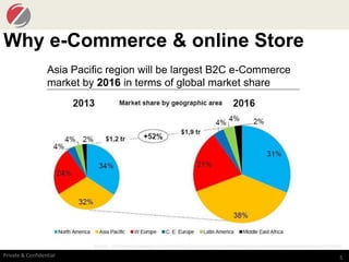 5Private & Confidential
Why e-Commerce & online Store
Asia Pacific region will be largest B2C e-Commerce
market by 2016 in terms of global market share
Source - http://www.emarketer.com/Article/B2C-Ecommerce-Climbs-Worldwide-Emerging-Markets-Drive-Sales-Higher/1010004
 
