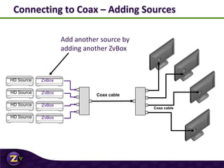 Connecting to Coax – Adding Sources
Cable Box ZvBox
Cable Box ZvBox
Cable Box ZvBox
Coax cable
Coax cable
HD Source
HD Source
HD Source
Cable Box ZvBoxHD Source
Add another source by
adding another ZvBox
 