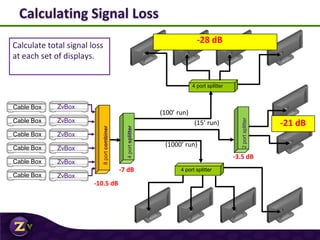 Calculating Signal Loss
Cable Box ZvBox
Cable Box ZvBox
Cable Box ZvBox
Cable Box ZvBox
Cable Box ZvBox
Cable Box ZvBox
4portsplitter
2portsplitter
4 port splitter
4 port splitter
8portcombiner
-10.5 dB
-7 dB
-3.5 dB
-21 dB
-28 dB
Calculate total signal loss
at each set of displays.
(100’ run)
(1000’ run)
(15’ run)
 