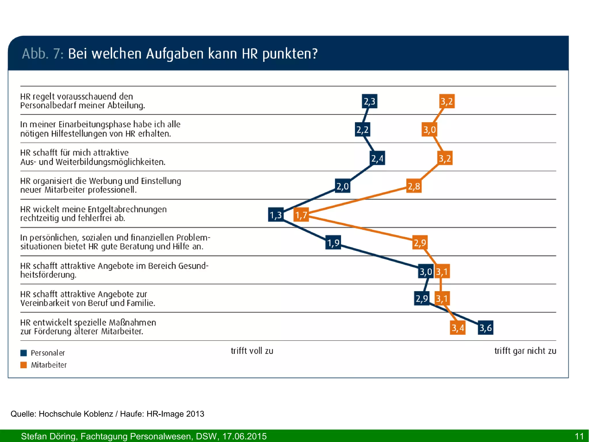 Stefan Döring, Fachtagung Personalwesen, DSW, 17.06.2015 11
Task 1 – Strategischer Partner HR
Quelle: Hochschule Koblenz / Haufe: HR-Image 2013
 