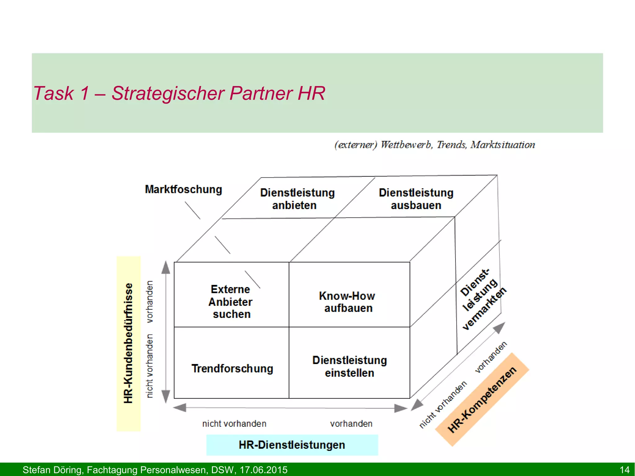 Stefan Döring, Fachtagung Personalwesen, DSW, 17.06.2015 14
Task 1 – Strategischer Partner HR
 