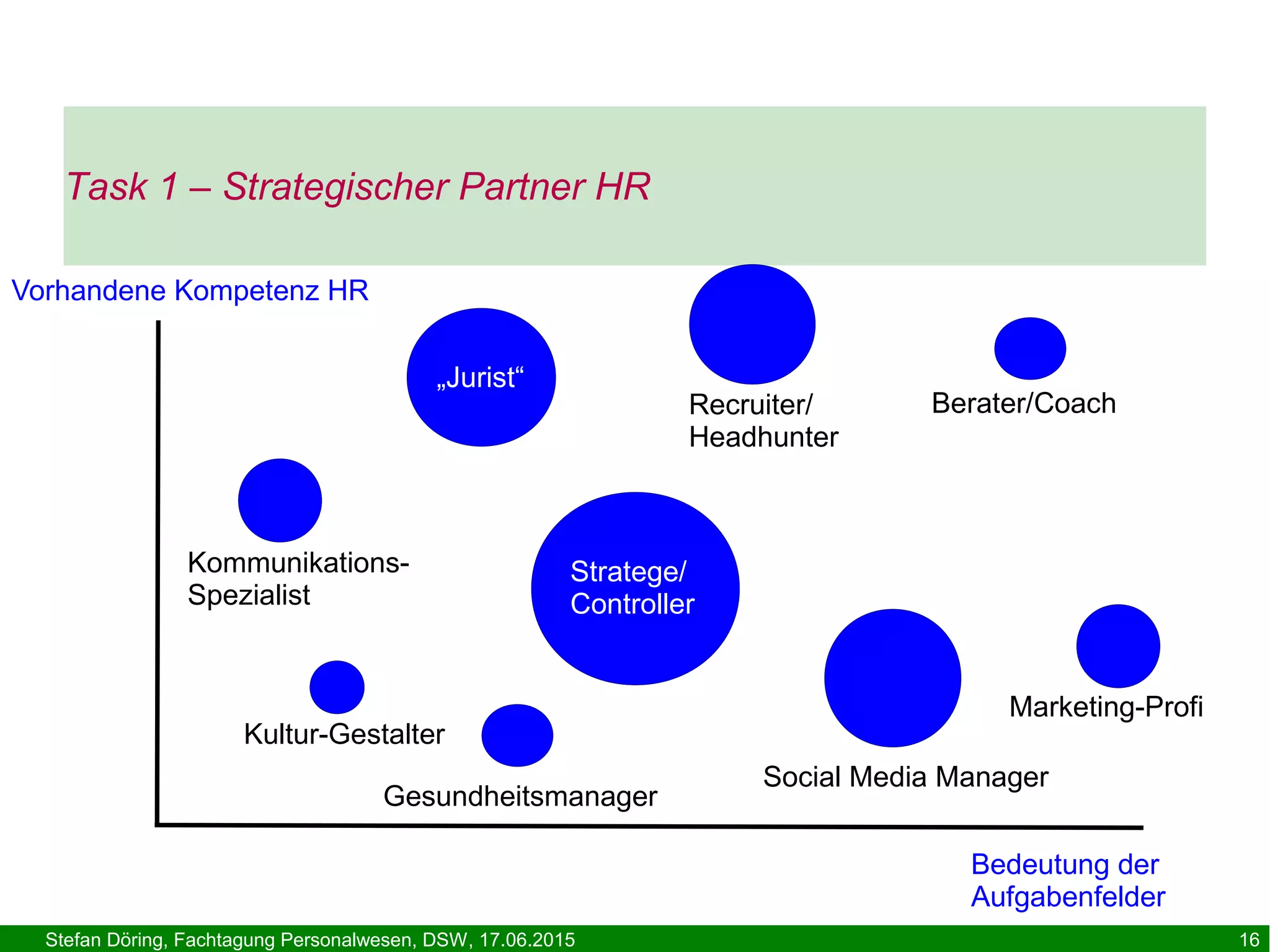 Stefan Döring, Fachtagung Personalwesen, DSW, 17.06.2015 16
Task 1 – Strategischer Partner HR
Bedeutung der
Aufgabenfelder
Vorhandene Kompetenz HR
Berater/Coach
Social Media Manager
„Jurist“
Kultur-Gestalter
Kommunikations-
Spezialist
Stratege/
Controller
Marketing-Profi
Recruiter/
Headhunter
Gesundheitsmanager
 