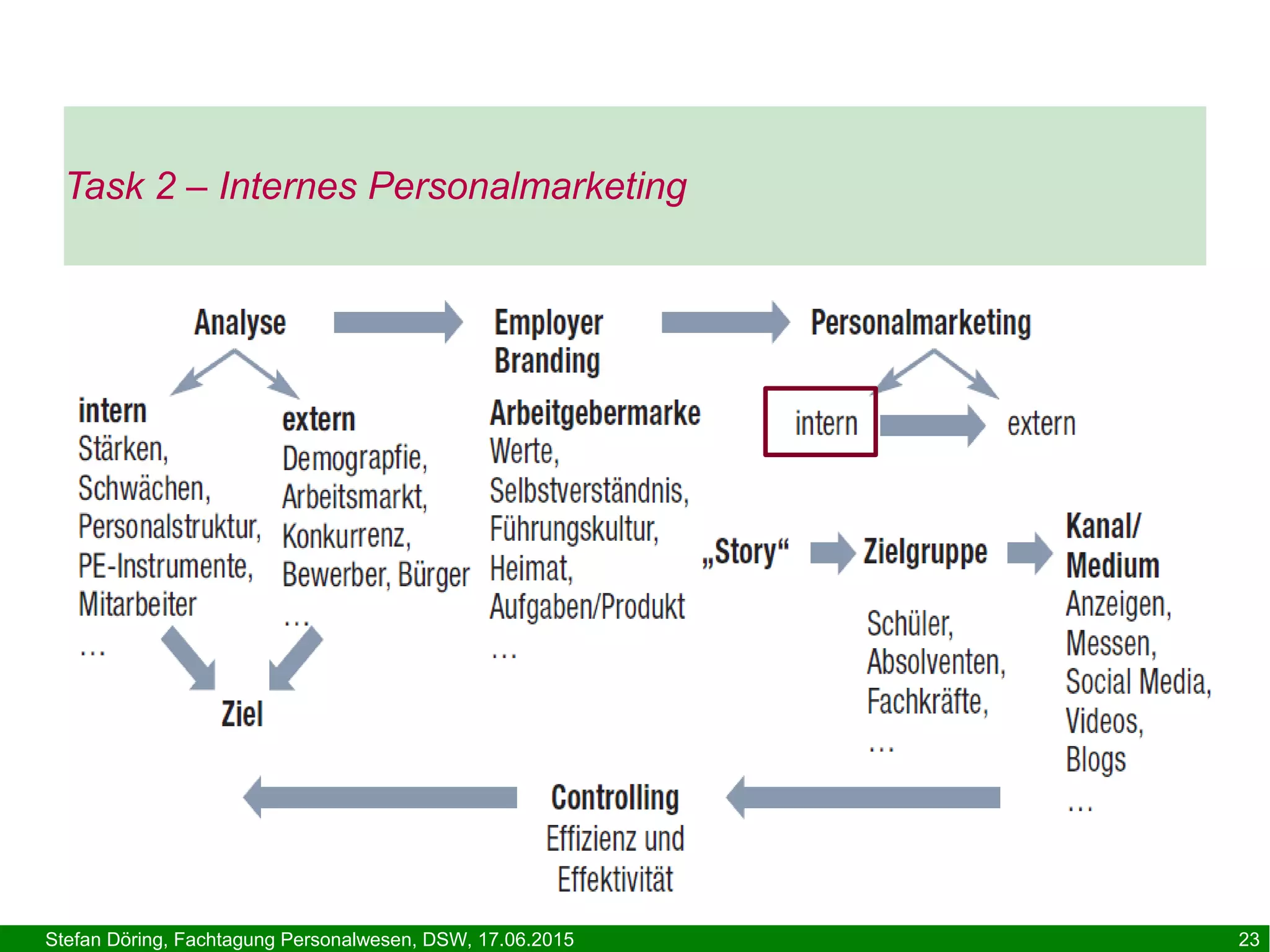 Stefan Döring, Fachtagung Personalwesen, DSW, 17.06.2015 23
Task 2 – Internes Personalmarketing
 