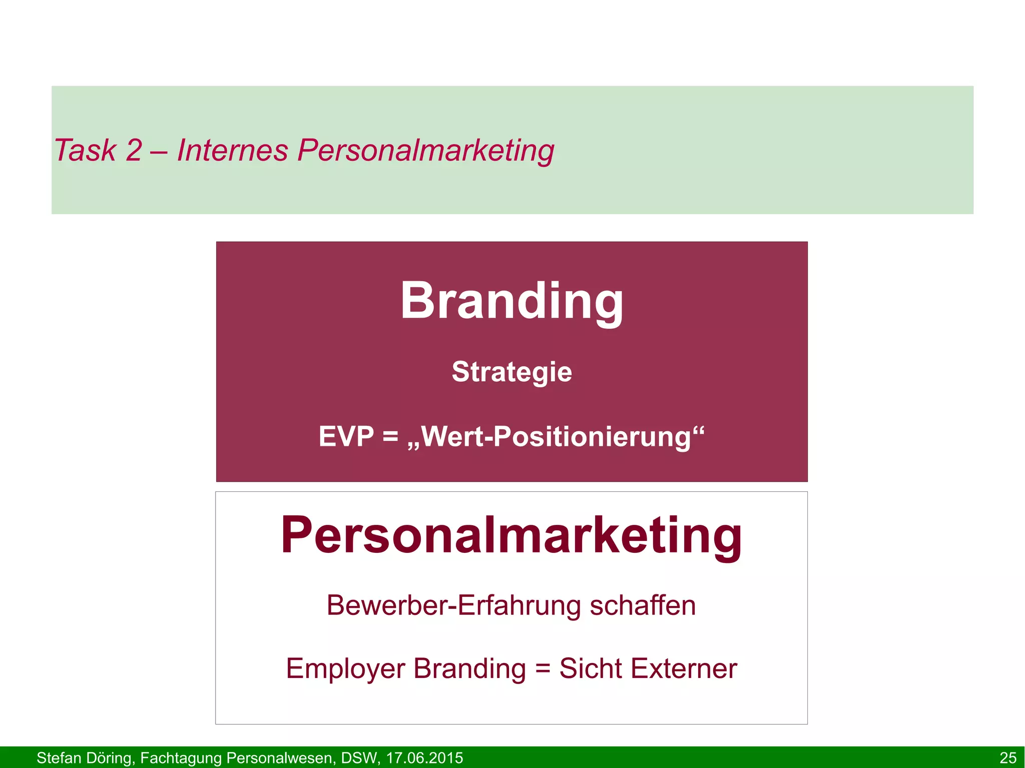 Stefan Döring, Fachtagung Personalwesen, DSW, 17.06.2015 25
Branding
Strategie
EVP = „Wert-Positionierung“
Personalmarketing
Bewerber-Erfahrung schaffen
Employer Branding = Sicht Externer
Task 2 – Internes Personalmarketing
 