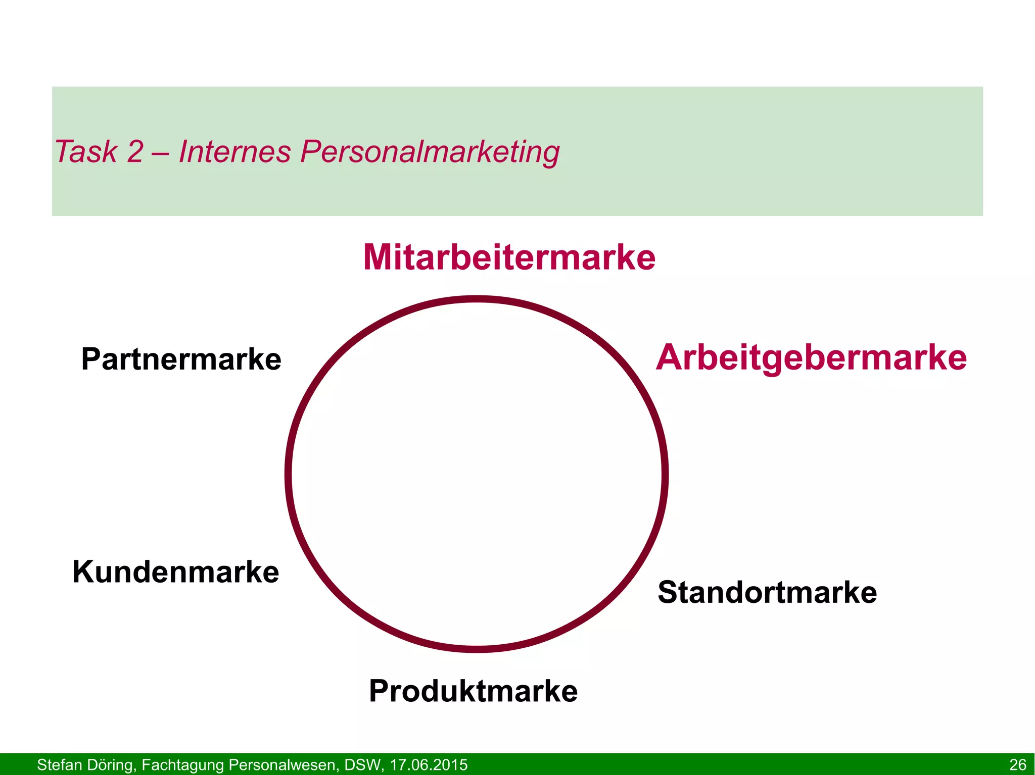 Stefan Döring, Fachtagung Personalwesen, DSW, 17.06.2015 26
Mitarbeitermarke
Partnermarke Arbeitgebermarke
Produktmarke
Standortmarke
Kundenmarke
Task 2 – Internes Personalmarketing
 