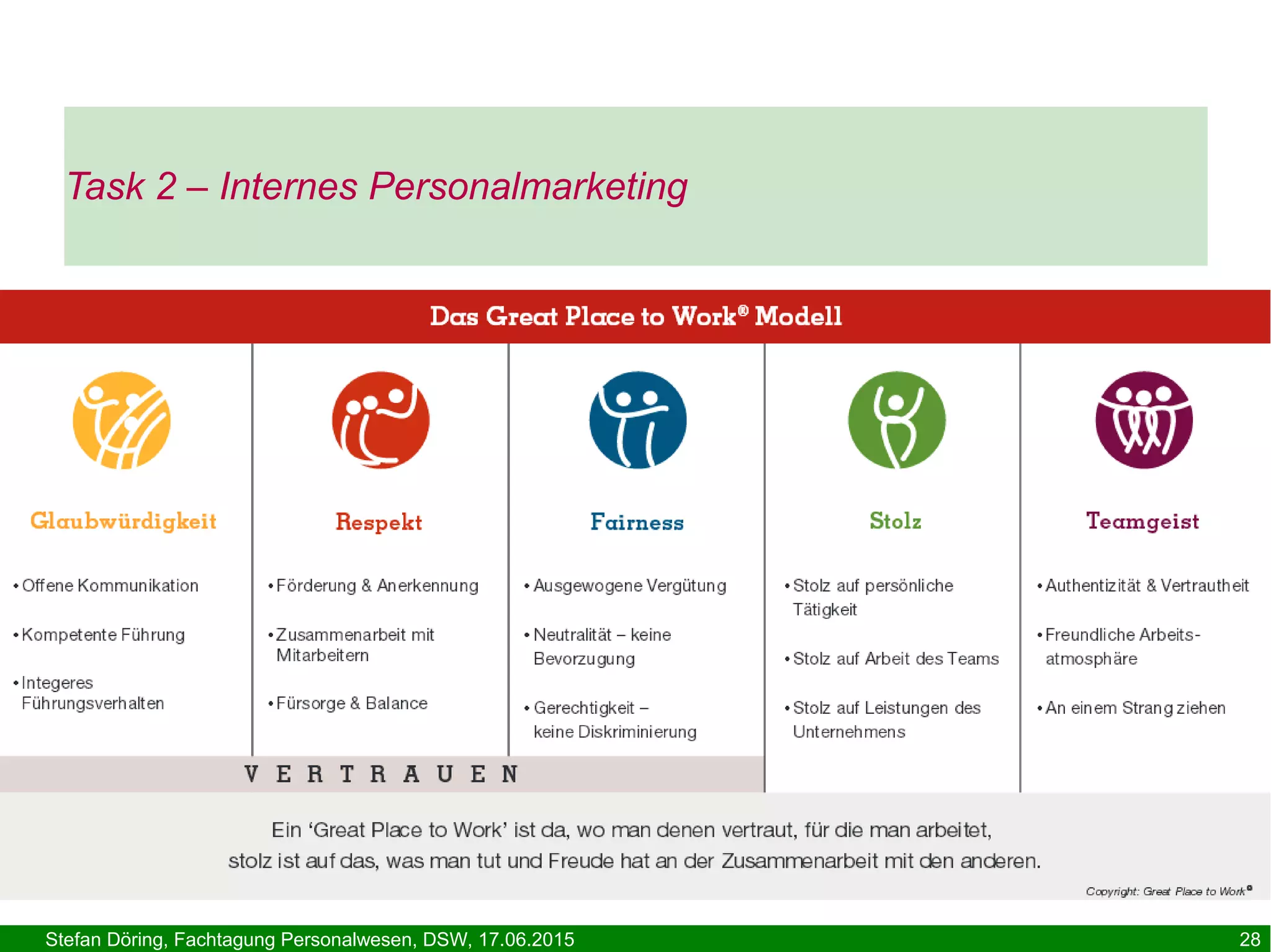 Stefan Döring, Fachtagung Personalwesen, DSW, 17.06.2015 28
Task 2 – Internes Personalmarketing
 