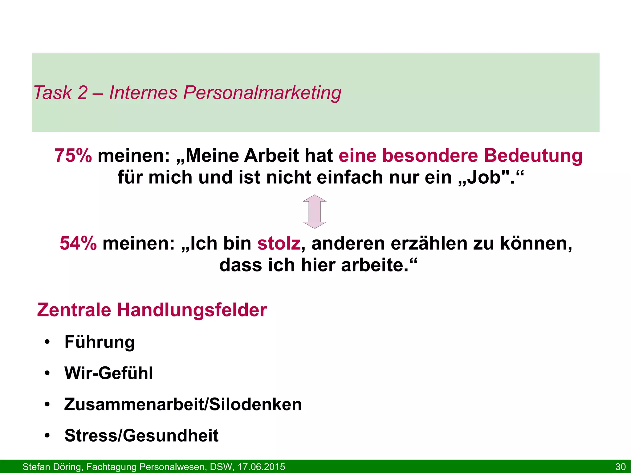 Stefan Döring, Fachtagung Personalwesen, DSW, 17.06.2015 30
75% meinen: „Meine Arbeit hat eine besondere Bedeutung
für mich und ist nicht einfach nur ein „Job".“
54% meinen: „Ich bin stolz, anderen erzählen zu können,
dass ich hier arbeite.“
Task 2 – Internes Personalmarketing
Zentrale Handlungsfelder
●
Führung
●
Wir-Gefühl
● Zusammenarbeit/Silodenken
●
Stress/Gesundheit
 