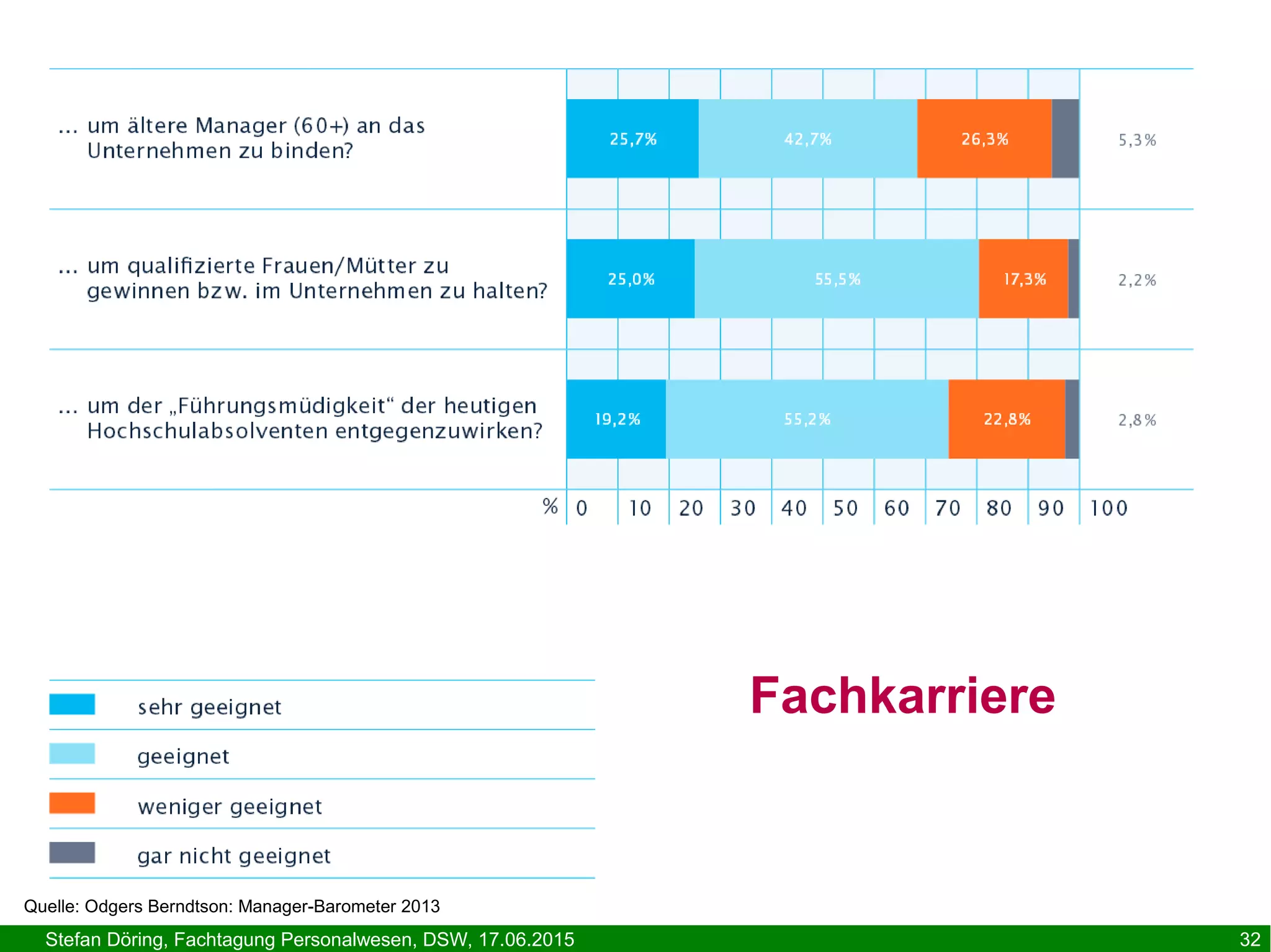 Stefan Döring, Fachtagung Personalwesen, DSW, 17.06.2015 32
Task 2 – Internes Personalmarketing
Quelle: Odgers Berndtson: Manager-Barometer 2013
Fachkarriere
 