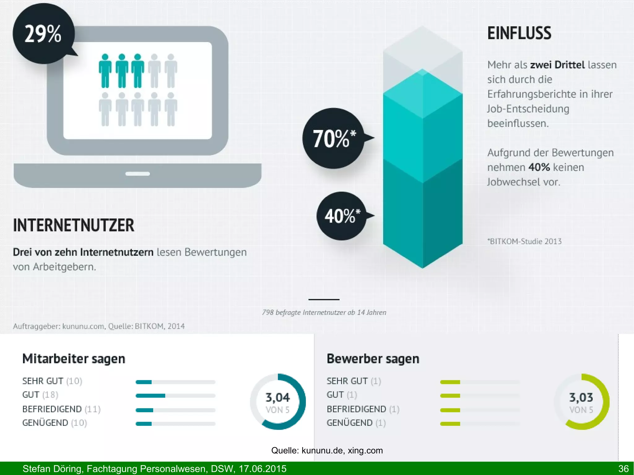 Stefan Döring, Fachtagung Personalwesen, DSW, 17.06.2015 36
Quelle: kununu.de, xing.com
 