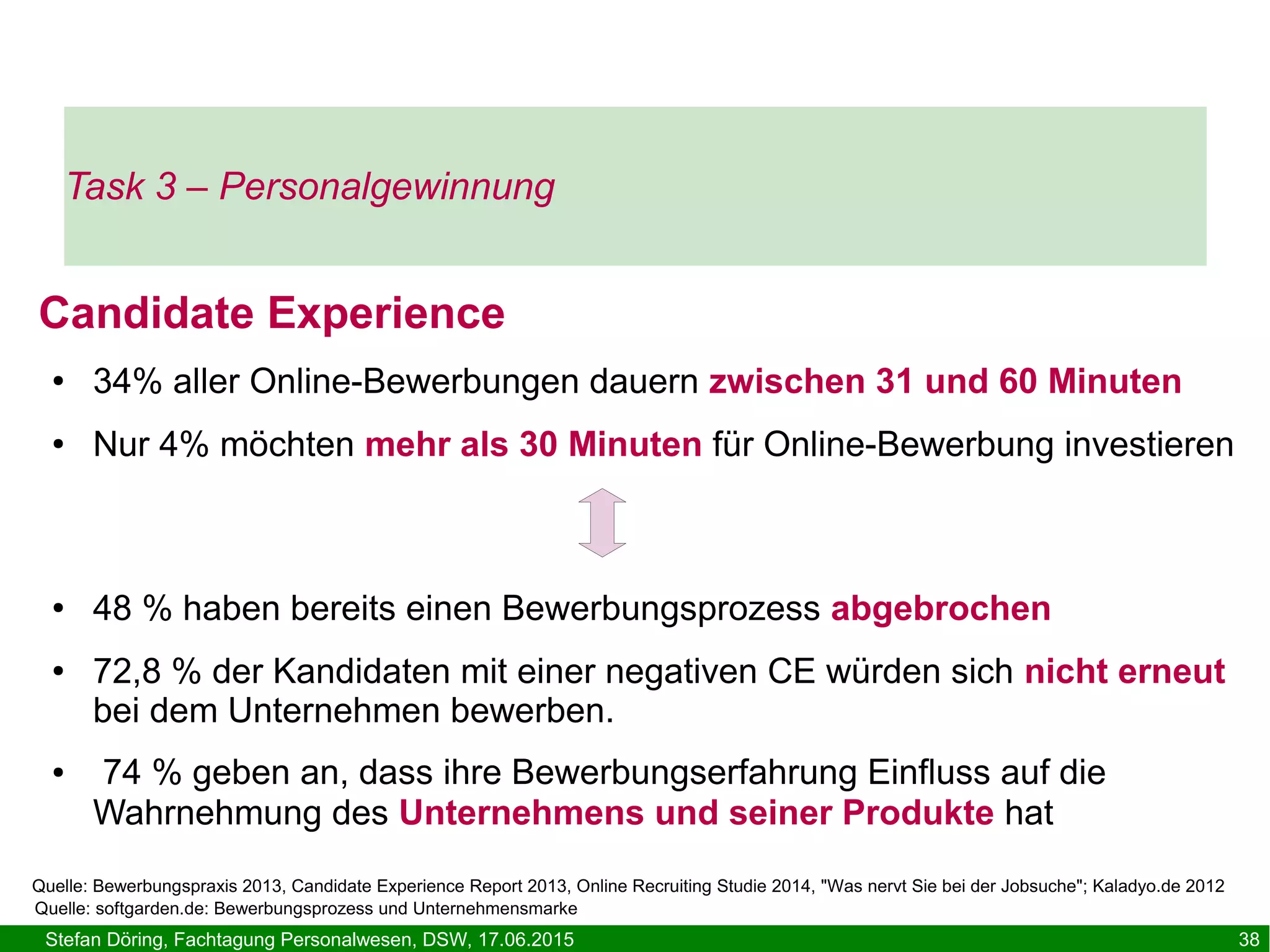 Stefan Döring, Fachtagung Personalwesen, DSW, 17.06.2015 38
Task 3 – Personalgewinnung
Candidate Experience
● 34% aller Online-Bewerbungen dauern zwischen 31 und 60 Minuten
● Nur 4% möchten mehr als 30 Minuten für Online-Bewerbung investieren
● 48 % haben bereits einen Bewerbungsprozess abgebrochen
● 72,8 % der Kandidaten mit einer negativen CE würden sich nicht erneut
bei dem Unternehmen bewerben.
● 74 % geben an, dass ihre Bewerbungserfahrung Einfluss auf die
Wahrnehmung des Unternehmens und seiner Produkte hat
Quelle: Bewerbungspraxis 2013, Candidate Experience Report 2013, Online Recruiting Studie 2014, "Was nervt Sie bei der Jobsuche"; Kaladyo.de 2012
Quelle: softgarden.de: Bewerbungsprozess und Unternehmensmarke
 