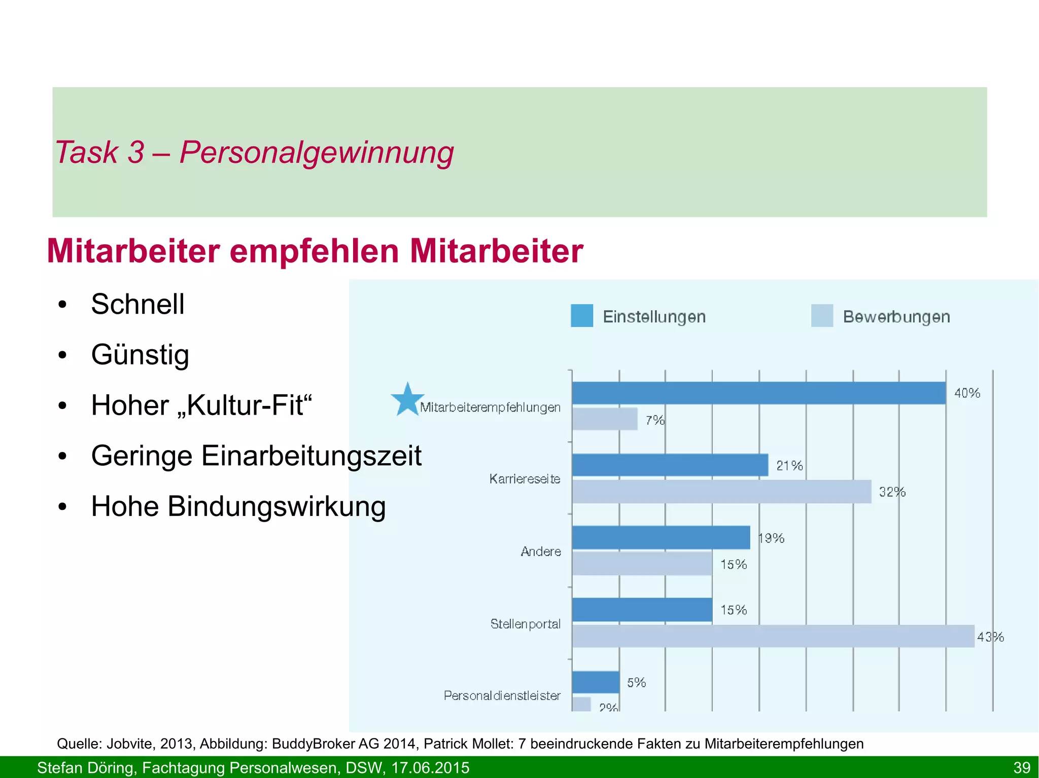 Stefan Döring, Fachtagung Personalwesen, DSW, 17.06.2015 39
Quelle: Jobvite, 2013, Abbildung: BuddyBroker AG 2014, Patrick Mollet: 7 beeindruckende Fakten zu Mitarbeiterempfehlungen
Task 3 – Personalgewinnung
Mitarbeiter empfehlen Mitarbeiter
● Schnell
● Günstig
● Hoher „Kultur-Fit“
● Geringe Einarbeitungszeit
● Hohe Bindungswirkung
 