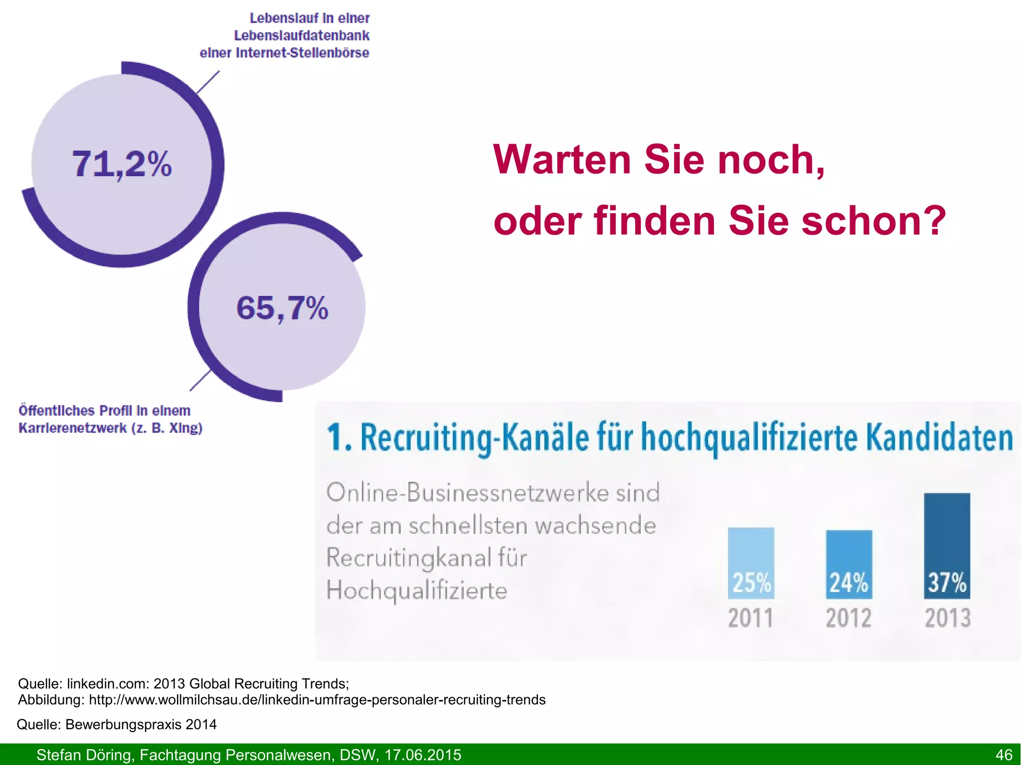 Stefan Döring, Fachtagung Personalwesen, DSW, 17.06.2015 46
Quelle: Bewerbungspraxis 2014
Quelle: linkedin.com: 2013 Global Recruiting Trends;
Abbildung: http://www.wollmilchsau.de/linkedin-umfrage-personaler-recruiting-trends
Warten Sie noch,
oder finden Sie schon?
 