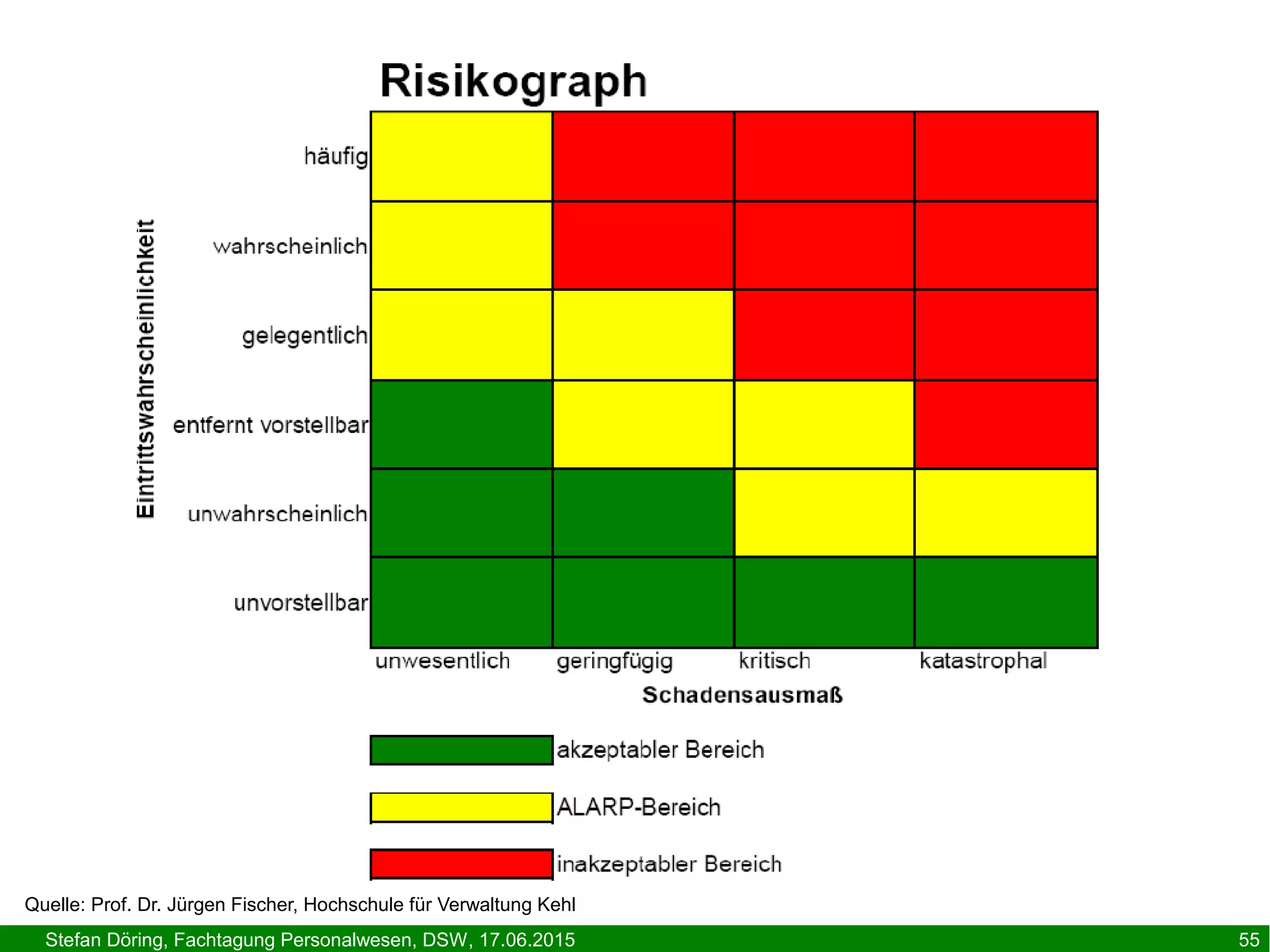 Stefan Döring, Fachtagung Personalwesen, DSW, 17.06.2015 55
Quelle: Prof. Dr. Jürgen Fischer, Hochschule für Verwaltung Kehl
 